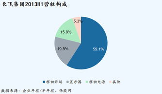 中国全通(00633) 2013年中期业绩简析