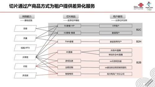 5G网络切片技术及其应用展望